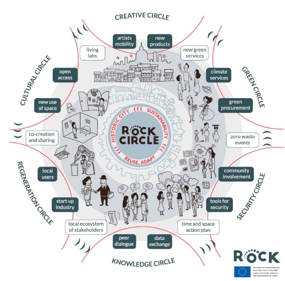 ROCK Circle diagram showing six interconnected pillars: Creative, Cultural, Knowledge, Security, Green, and Regeneration